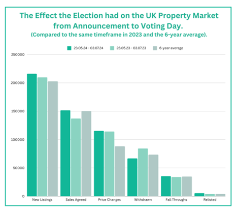 Effect of Election on Property Market