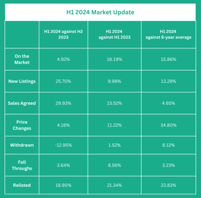 H1 2024 Market Update in Numbers