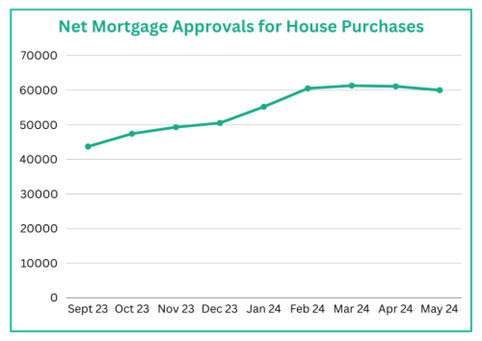 Net Mortgage Approvals for House Purchases