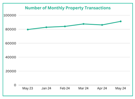 Number of Monthly Property Transactions