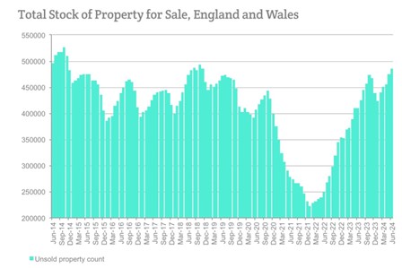 Total Stock of Property For Sale, England and Wales